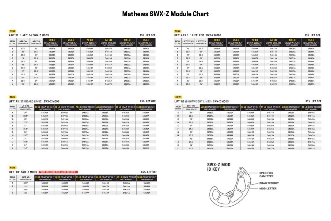 Mathews SWX-Z Mod Chart